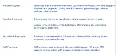 Operative Management of Neonatal Lymphatic Malformations: Lesson Learned From 57 Consecutive Cases